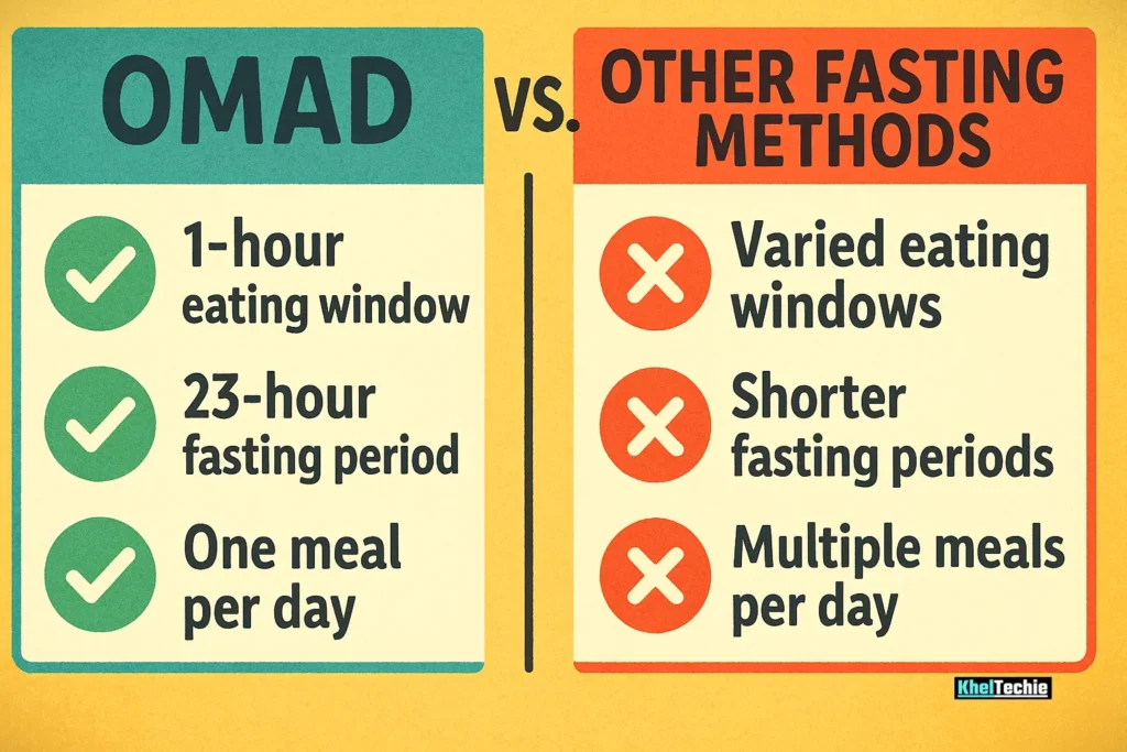 Comparison chart: OMAD vs. other fasting methods