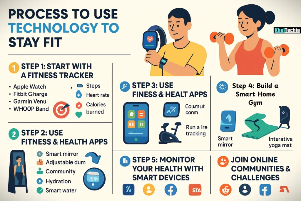 Process to Use Technology to Stay Fit